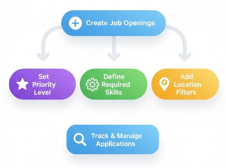 Smart Job Management