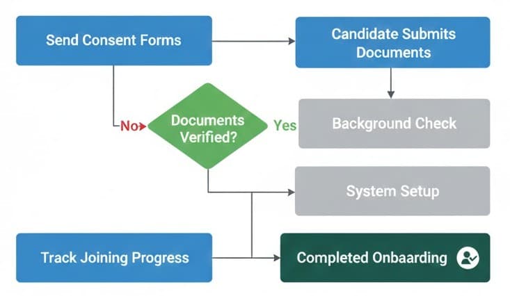Onboarding Workflow